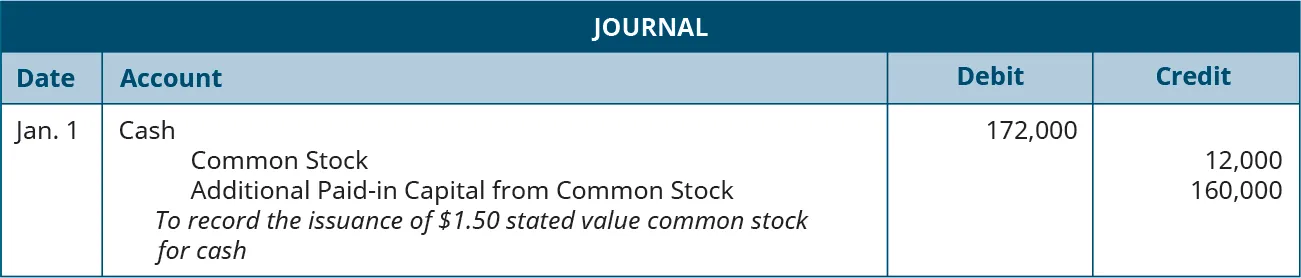 Journal entry for January 1: Debit Cash for 172,000, credit Common Stock for 12,000, and credit Additional paid-in Capital from Common Stock for 160,000. Explanation: “To record the issuance of $1.50 stated value common stock for cash.”