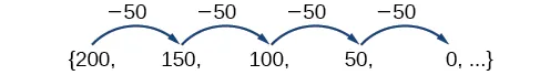 Una secuencia, {200, 150, 100, 50, 0, ...}, que muestra que los términos difieren solo en –50.