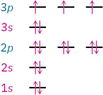 The electron configuration of phosphorus. 1s, 2s, 2p, and 3s have paired electrons in their subshells. 3p has three unpaired electrons.