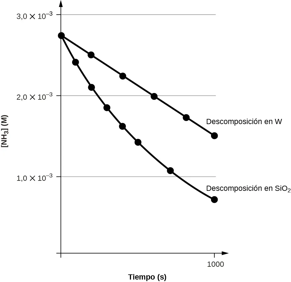 Se muestra un gráfico con la etiqueta "Tiempo (s)" en el eje x y "[NH subíndice 3] M" en el eje y. El eje x muestra un único valor de 1.000 marcado cerca del extremo derecho del eje. El eje vertical muestra marcas a 1,0 por 10 superíndice negativo 3, 2,0 por 10 superíndice negativo 3 y 3,0 por 10 superíndice negativo 3. Se dibuja una línea de tendencia lineal decreciente a través de seis puntos en las coordenadas aproximadas: (0, 2,8 por 10 superíndice negativo 3), (200, 2,6 por 10 superíndice negativo 3), (400, 2,3 por 10 superíndice negativo 3), (600, 2,0 por 10 superíndice negativo 3), (800, 1,8 por 10 superíndice negativo 3) y (1.000, 1,6 por 10 superíndice negativo 3). Esta línea está etiquetada como "Descomposición en W". De forma similar, se dibuja una curva descendente ligeramente cóncava hacia arriba que pasa por ocho puntos en las coordenadas aproximadas: (0, 2,8 por 10 superíndice negativo 3), (100, 2,5 por 10 superíndice negativo 3), (200, 2,1 por 10 superíndice negativo 3), (300, 1,9 por 10 superíndice negativo 3), (400, 1,6 por 10 superíndice negativo 3), (500, 1,4 por 10 superíndice negativo 3), y (750, 1,1 por 10 superíndice negativo 3), terminando aproximadamente en (1.000, 0,7 por 10 superíndice negativo 3). Esta curva está etiquetada como "Descomposición en SiO subíndice 2".