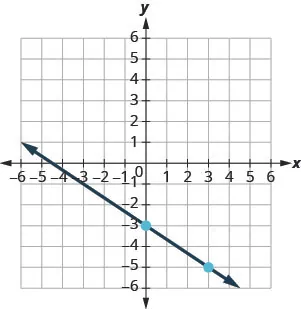 A Cartesian coordinate system displays a straight line with a negative slope, passing through the points (0, -3) and (3, -5).