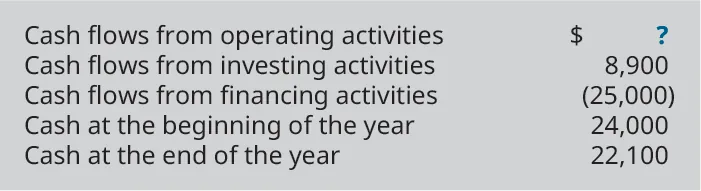 Cash flows from operating activities $ ?. Cash flows from investing activities 8,900. Cash flows from financing activities (25,000). Cash at the beginning of the year 24,000. Cash at the end of the year 22,100.