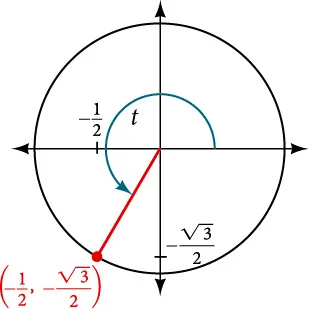 Graph of circle with angle of t inscribed. Point of (-1/2, negative square root of 3 over 2) is at intersection of terminal side of angle and edge of circle.