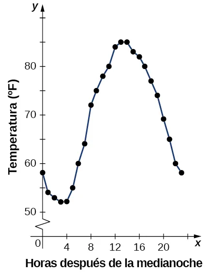 Imagen de un gráfico. El eje y va de 0 a 90 y está marcado "Temperatura en Fahrenheit". El eje x va de 0 a 24 y está marcado "horas después de medianoche". Hay 24 puntos en el gráfico, uno en cada incremento de 1 en el eje x. El primer punto está en (0, 58) y la función va disminuyendo hasta que x = 4, donde el punto es (4, 52) y es el valor mínimo de la función. Después de x = 4, la función aumenta hasta x = 13, donde el punto es (13, 85) y es el máximo de la función junto con el punto (14, 85). Después de x = 14, la función disminuye hasta el último punto del gráfico, que es (23, 58). Todos los puntos del grafico se conectan por una línea.