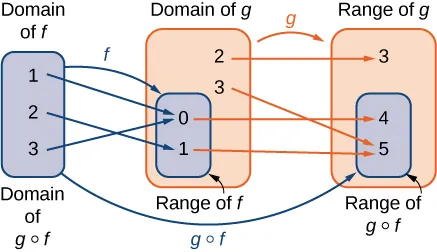 An image with three items. The first item is a blue bubble that has two labels: “domain of f” and “domain of g of f”. This item contains the numbers 1, 2, and 3. The second item is two bubbles: an orange bubble labeled “domain of g” and a blue bubble that is completely contained within the orange bubble and is labeled “range of f”. The blue bubble contains the numbers 0 and 1, which are thus also contained within the larger orange bubble. The orange bubble contains two numbers not contained within the smaller blue bubble, which are 2 and 3. The third item is two bubbles: an orange bubble labeled “range of g” and a blue bubble that is completely contained within the orange bubble and is labeled “range of g of f”. The blue bubble contains the numbers 4 and 5, which are thus also contained within the larger orange bubble. The orange bubble contains one number not contained within the smaller blue bubble, which is the number 3. The first item points has a blue arrow with the label “f” that points to the blue bubble in the second item. The orange bubble in the second item has an orange arrow labeled “g” that points the orange bubble in the third item. The first item has a blue arrow labeled “g of f” which points to the blue bubble in the third item. There are three blue arrows pointing from numbers in the first item to the numbers contained in the blue bubble of the second item. The first blue arrow points from the 1 to the 0, the second blue arrow points from the 2 to the 1, and the third blue arrow points from the 3 to the 0. There are 4 orange arrows pointing from the numbers contained in the orange bubble in the second item, including those also contained in the blue bubble of the second item, to the numbers contained in the orange bubble of the third item, including the numbers in the blue bubble of the third item. The first orange arrow points from 2 to 3, the second orange arrow points from 3 to 5, the third orange arrow points from 0 to 4, and the fourth orange arrow points from 1 to 5.