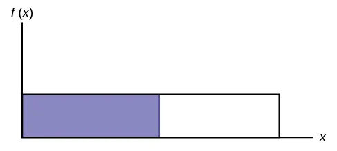 Esto muestra el gráfico de la función f(x) = 1/20. Una línea horizontal va desde el punto (0, 1/20) hasta el punto (20, 1/20). Una línea vertical se extiende desde el eje x hasta el final de la línea en el punto (20, 1/20) y crea un rectángulo. El área a la izquierda de un valor, x, está sombreada.