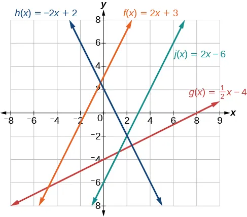 Gráfico de cuatro funciones, donde la línea azul es h(x) = -2x + 2, la línea naranja es f(x) = 2x + 3, la línea verde es j(x) = 2x - 6, y la línea roja es g(x) = 1/2x - 4.