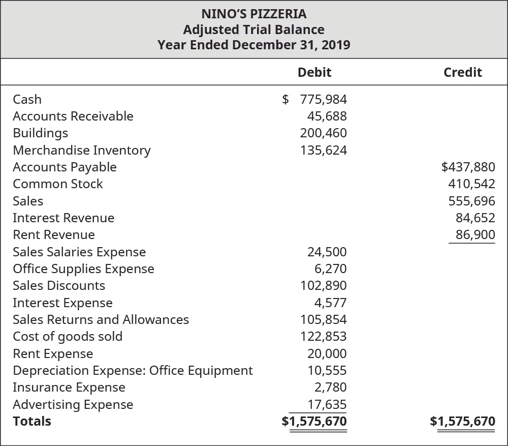 Nino’s Pizzeria Adjusted Trial Balance for December 31, 2019. Debits or Credits, showing Cash: $775,984 credit; Accounts Receivable: $45,688 debit; Buildings: $200,460 debit; Merchandise Inventory: $135,624 debit; Accounts Payable: $437,880 credit; Common Stock: $410,542 credit; Sales: $555,696 credit; Interest Revenue: $84,652 credit; Rent Revenue: $86,900 credit; Sales Salaries Expense: $24,500 debit; Office Supplies Expense: $6,270 debit; Sales Discounts: $102,890 debit; Interest Expense: $4,577 debit; Sales Returns and Allowances: $105,854 debit; Cost of Goods Sold: $122,853; Rent Expense: $20,000; Depreciation Expense: Office Equipment: $10,555 debit; Insurance Expense: $2,780 debit; and Advertising Expense: $17,635 debit, for a debit total of $1,575,670 and a credit total of $1,575,670.