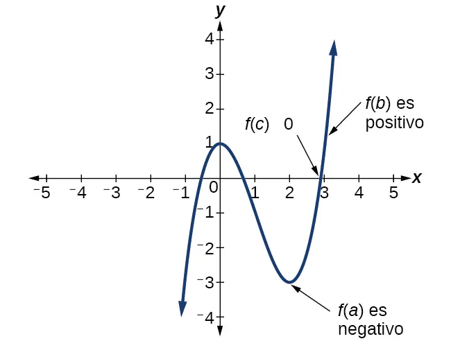 Gráfico de función polinómica de grado impar que muestra un punto f(a) que es negativo, f(b) que es positivo y f(c) que es 0.