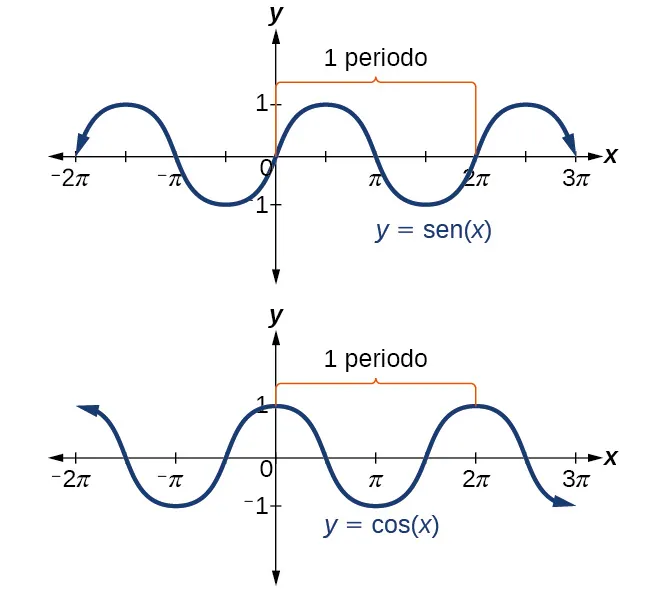 Gráficos lado a lado de sen(x) y cos(x). Los gráficos muestran las longitudes de los periodos para ambas funciones, que es de 2pi.