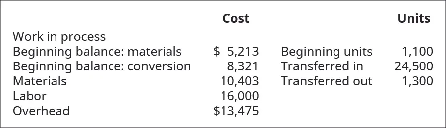 Work in process Cost: Beginning Balance, materials $5,213, Beginning Balance, conversion 8,321, Materials 10,403, Labor 16,000, Overhead 13,475. Units: Beginning Units 1,100, Transferred in units 24,500, Transferred out units 1,300.