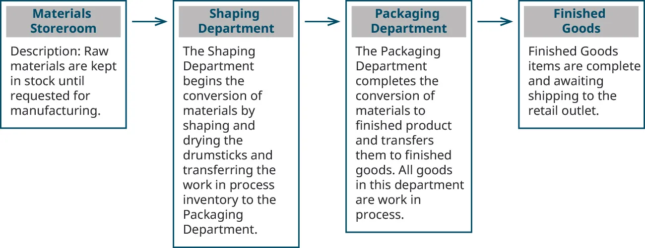 Four boxes with arrows pointing from left to right. Leftmost box is Materials Storeroom. Description: Raw materials are kept in stock until requested for manufacturing. The next box is Shaping and Drying. The Shaping Department begins the conversion of materials by shaping the drumsticks and transferring the work in process inventory to the Packaging Department. The next box is the Packaging Department. The Packaging Department completes the conversion of materials to finished product and transfers them to finished goods. All goods in this department are work in process. The last box is Finished Goods. Finished Goods items are complete and awaiting shipping to the retail outlet.