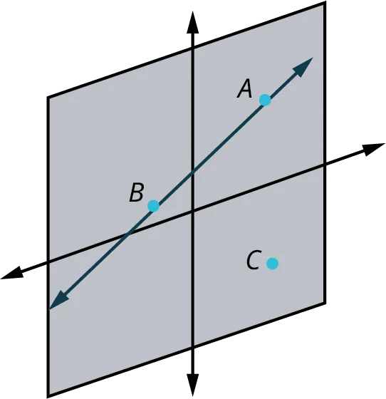 A plane with a horizontal axis and a vertical axis. Two points, A and B lie on a line. A point, C is out of the line.
