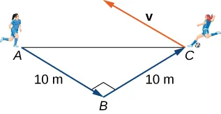 This figure is the image of two soccer players. The first soccer player is at point A. The second player is at point C. There is a line segment from A to C. Ther is a vector from player C upwards labeled “v.” There is a vector from player A to the bottom of the image. The point at the bottom is labeled “B.” This vector is labeled “10m.” There is a vector from C to B labeled “10m.”