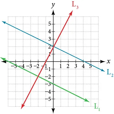 A Cartesian coordinate plane shows three lines: L1 (green) and L2 (blue) with negative slopes, and L3 (red) with a positive slope.