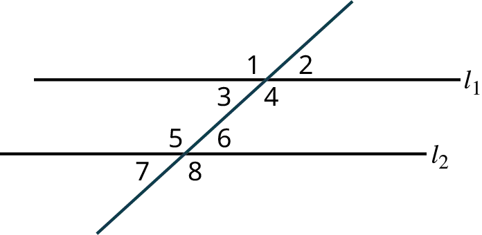 Two parallel lines, l subscript 1 and l subscript 2 are intersected by a transversal. The transversal makes four angles numbered 1, 2, 3, and 4 with the line, l subscript 1. The transversal makes four angles numbered 5, 6, 7, and 8 with the line, l subscript 2. 1, 2, 7, and 8 are exterior angles. 3, 4, 5, and 6 are interior angles.