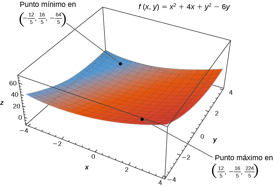 La función f(x, y) = x2 + 4x + y2 - 6y se muestra con un mínimo local en (-12/5, 16/5, -64/5) y un máximo local en (12/5, -16/5, 224/5). La forma es un plano que se curva hacia arriba desde cerca de (-4, 4) hasta (4, -4).