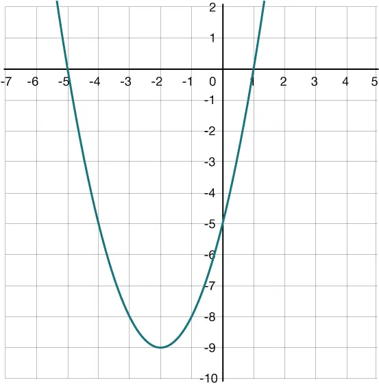 A PARABOLA THAT OPENS UP WITH \(x\)-intercepts OF NEGATIVE 5 AND 1.