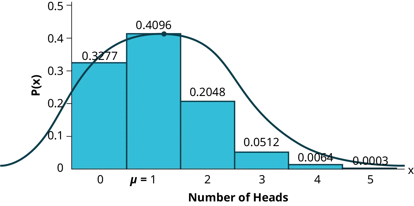 A histogram showing the frequency distribution of a binomial distribution with p = 0.2 and n = 5. The random variable X represents number of heads. The vertical y axis represents Probability P(X). Each bar has a label on the horizontal axis in the center of the bar. The labels are 0, 1, 2, 3, 4, 5. The height of the bar at 0 is 0.3277. The height of the bar at 1 is 0.4096. The height of the bar at 2 is 0.2048. The height of the bar at 3 is 0.0512. The height of the bar at 4 is 0.0064. The height of the bar at 5 is 0.0003. Superimposed on the histogram is a normal distribution curve with mean mu = 1.