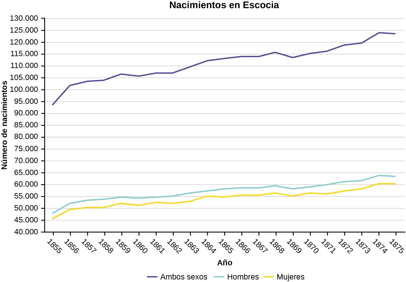 Se trata de un gráfico lineal que muestra los nacimientos en Escocia y que se ha elaborado a partir de los datos proporcionados en las tablas 2.49, 2.50 y 2.51. El eje horizontal muestra los años en intervalos de 1 desde 1855 hasta 1875. El eje vertical muestra el número de nacimientos en intervalos de 5000 desde 40.000 hasta 130.000. Una serie de segmentos de líneas conectadas muestra el número de nacimientos femeninos a lo largo del periodo, pasando de 45.545 en 1855 a 60.146 en 1875. Una segunda serie de segmentos de líneas conectadas muestra el número de nacimientos masculinos a lo largo del periodo, pasando de 47.804 en 1855 a 63.432 en 1875. Una tercera serie de segmentos de líneas conectadas muestra el total de nacimientos a lo largo del periodo, pasando de 93.349 en 1855 a 123.578 en 1875.