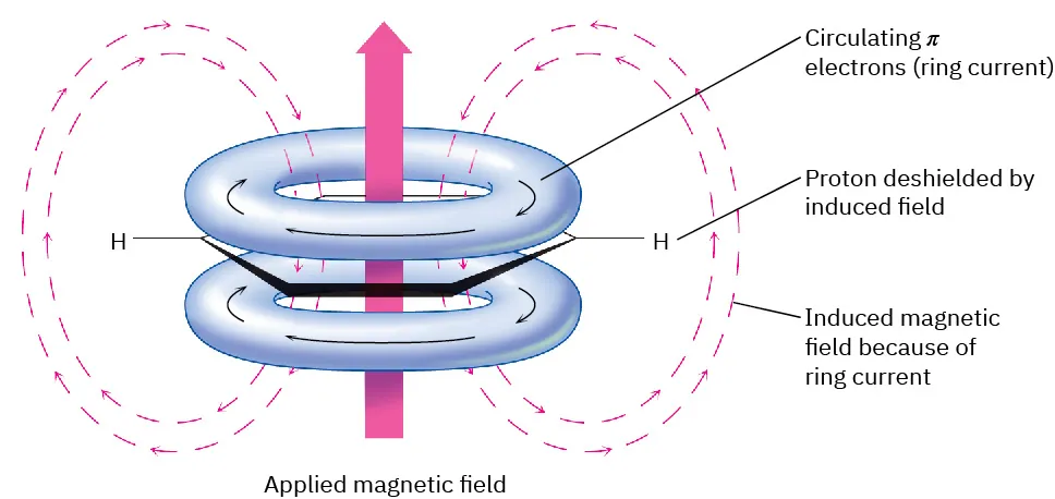 In an applied magnetic field, aromatic ring is oriented at 90 degrees. Labels read, circulating pi electrons, proton deshielded by induced field, and induced magnetic field because of the ring current.
