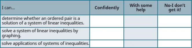 This table has four columsn and four rows. The columns are labeled, “I can………,” “confidently.” “with some help.” “no – I don’t get it!” The only rows filled in are under the “I can……...” column. The rows say, “determine whether an ordered pair is a solution of a system of linear inequalities.” “solve a system of linear inequalities by graphing.” and “solving applications of systmes of inequalities.”
