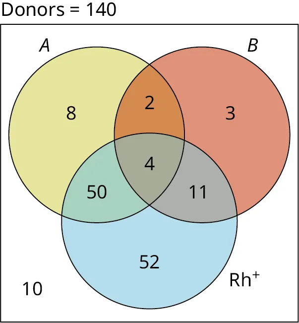 A three-set Venn diagram of A, B, and Rh plus overlapping one another is given. The total number of donors equals 140. Set A shows 8; Set B shows 3; Set Rh plus shows 52. Overlapping of sets A and B shows 2, overlapping of sets B and Rh plus shows 11, and overlapping of A and Rh plus shows 50. Overlapping of A, B, and Rh plus shows 4.