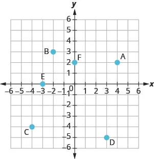The graph shows the x y-coordinate plane. The x- and y-axes each run from negative 6 to 6. The points (negative 5, 0), (3, 0), (0, 0), (0, negative 1), and (0, 4) are plotted and labeled A, B, C, D, and E, respectively.
