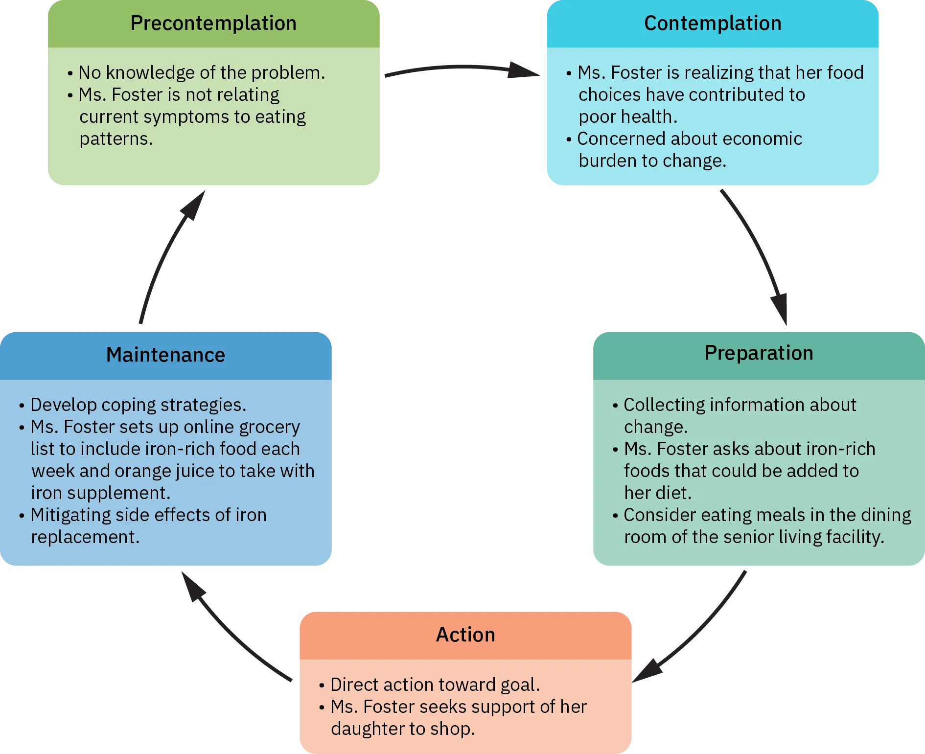 The Theoretical Model of Change is depicted by 5 boxes arranged in a circle, with arrows pointing to the right to connect the boxes together. Starting at the top left and moving clockwise, the boxes are as follows. 1. Precontemplation - no knowledge of the program. Ms. Foster ins not relating current symptoms to eating patterns. 2. Contemplation - Ms. Foster is realizing that her food choices have contributed to poor health. Concerned about economic burden to change. 3. Preparation - Collecting information about change. Ms. Foster asks about iron-rich foods that could be added to her diet. Considers eating meals in the dining room of her senior living facility. 4. Action - direct action towards goal. Ms. Foster seeks support of her daughter to shop. 5. Maintenance - Developing coping strategies. Ms. Foster sets up online grocery list to include iron-rich food each week and orange juice to take with iron supplement. Mitigating side effects of iron replacement.