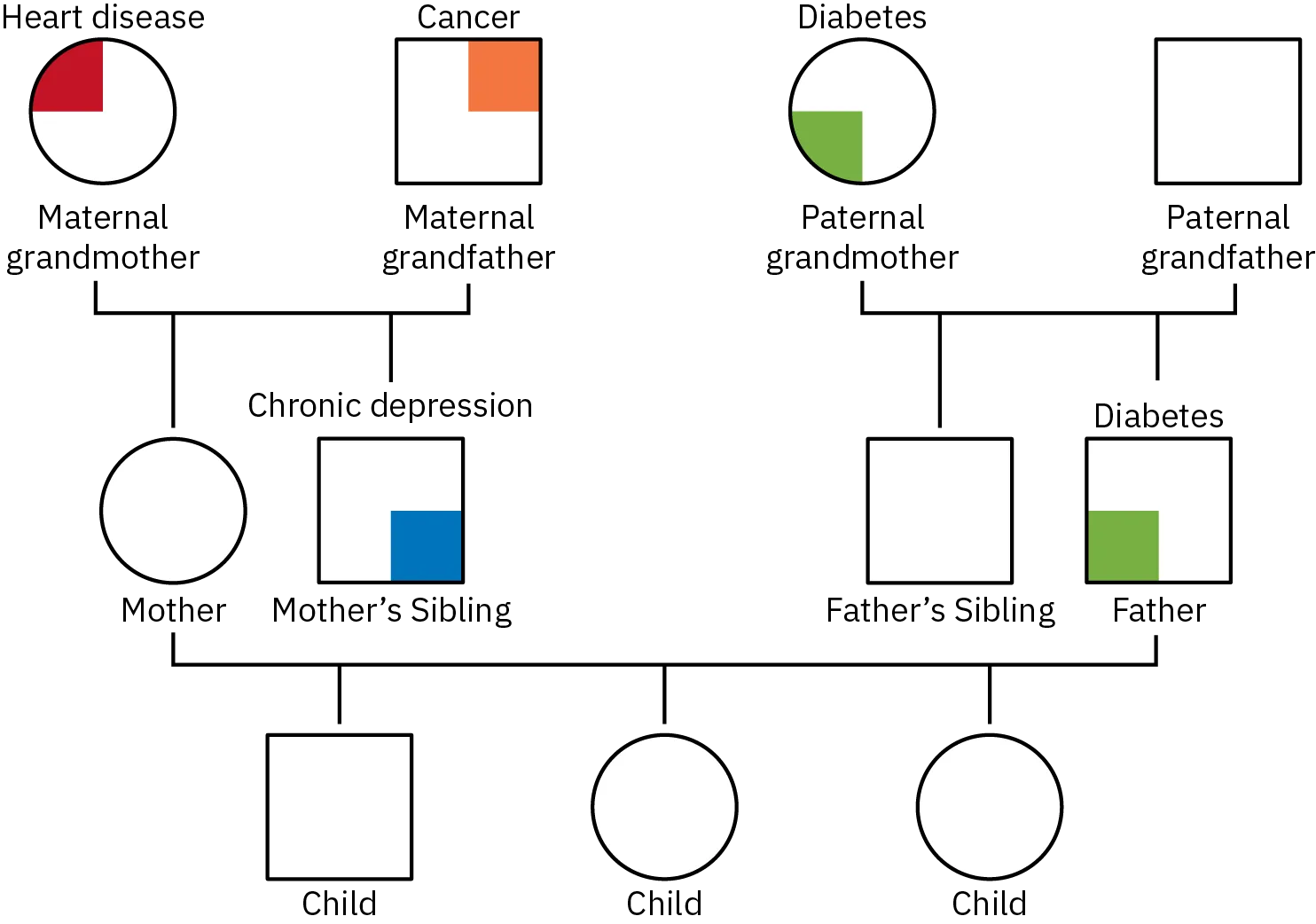 A genogram shows three generations of a family. Circles represent females and squares represent males. At the top of the genogram is the maternal grandmother, maternal grandfather, paternal grandmother, and paternal grandfather. The maternal grandmother has heart disease, represented by red shading; the maternal grandfather has cancer, represented by orange shading; and the paternal grandmother has diabetes, represented by green shading. The maternal grandparents have two children: the mother and her male sibling. The male sibling has clinical depression, represented by blue shading. The paternal grandparents have two children: the father and a male sibling. The father has diabetes, represented by green shading. The mother and father have three children; one male and two female. None of the children have any shading, indicating that they have not yet been diagnosed with any health conditions.