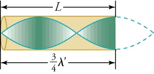 A closed pipe resonator with ¾ wavelength is shown. It has two nodes and two antinodes inside of the tube.