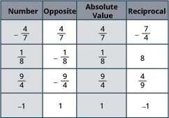 This table demonstrates how to find the opposite, absolute value, and reciprocal for various numbers, including fractions and integers, as fundamental mathematical concepts.