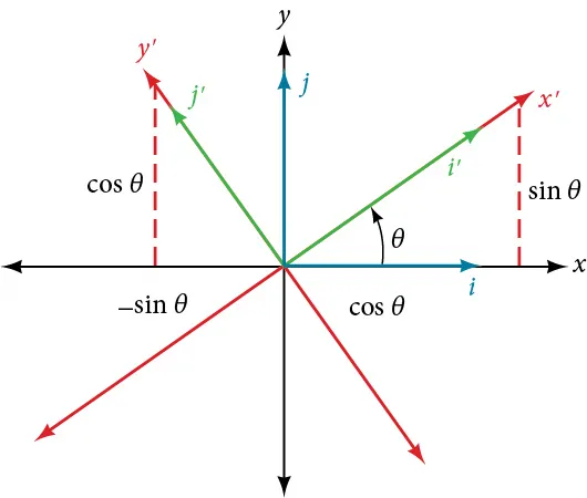 rotation of axes definitional graph