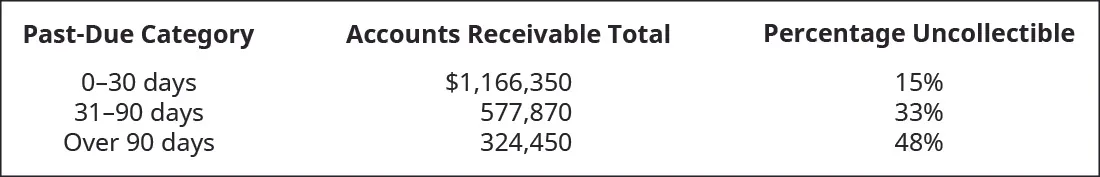 Past Due Category, Accounts Receivable Total, Uncollectible Percentage, respectively are: 0–30 days, $1,166,350, 15 percent; 31–90 days, 577,870, 33 percent; Over 90 days, 324,450, 48 percent. 