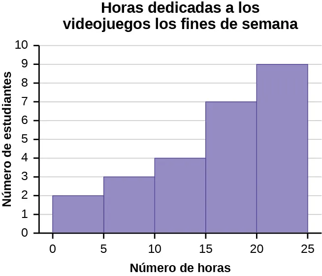 Este es un histograma que coincide con los datos suministrados. El eje x consta de 5 barras en intervalos de 5 de 0 a 25. El eje y está marcado en incrementos de 1 de 0 a 10. El eje x muestra el número de horas dedicadas a los videojuegos durante los fines de semana, y el eje y muestra el número de estudiantes.