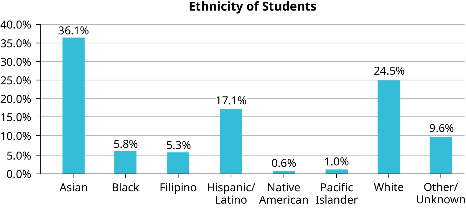 Bar graph consisting of 8 bars with values matching the given data. Horizontal axis has all ethinicity of student. Vertical axis ranges ffrom 0 to 40 percent in increments of 5 percent.