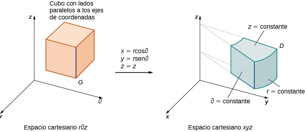 En el lado izquierdo de esta figura, hay un cubo G con lados paralelos a los ejes de coordenadas en el espacio de coordenadas cilíndricas. Entonces hay una flecha desde este gráfico hasta el lado derecho de la figura marcada con x = r cos theta, y = r sen theta y z = z. En la parte derecha de esta figura hay una región D en el espacio x y z que es un grueso anillo. La parte superior está etiquetada como z = constante, el lado vertical plano está etiquetado como theta = constante, y el lado más externo está etiquetado como r = constante.
