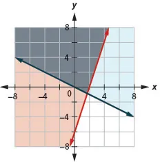 This figure shows a graph on an x y-coordinate plane of 3x – y is less than or equal to 6 and y is greater than or equal to –(1/2)x. The area to the right or above each line is shaded different colors with the overlapping area also shaded a different color.