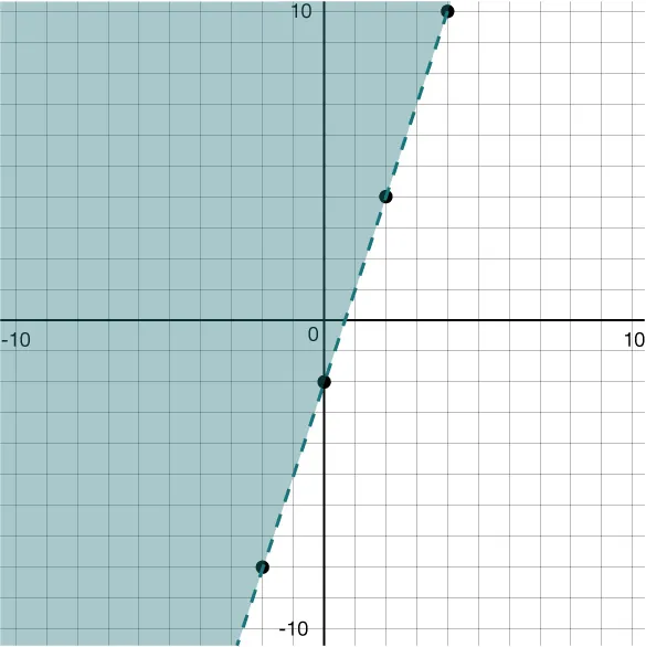 Graph of an inequalilty on the coordinate plane.
