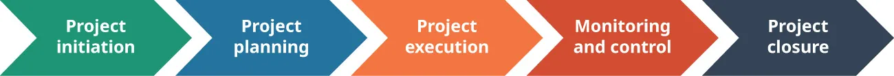 Linear view of project management: Project initiation, Project Planning, Project Execution, Monitoring and Control, Project Closure.