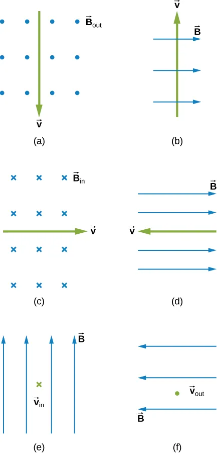 Case a: B is out of the page, v is down. Case b: B is to the right, v is up. Case c: B is in, v is to the right. Case d: B is to the right, v is to the left. Case e: B is up, v is into the page. Case f: B is to the left, v is out of the page.