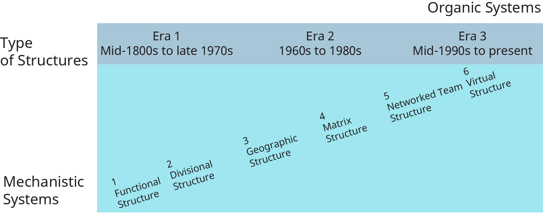 A diagram illustrates the different organizational structures that evolved over time.