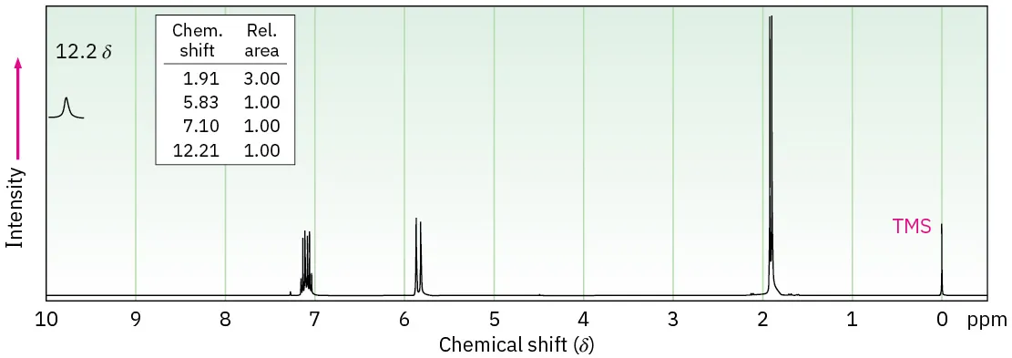 The proton spectrum shows peaks at 1.91 (doublet), 5.83 (doublet), 7.10 (multiplet), and 12.21 (singlet).