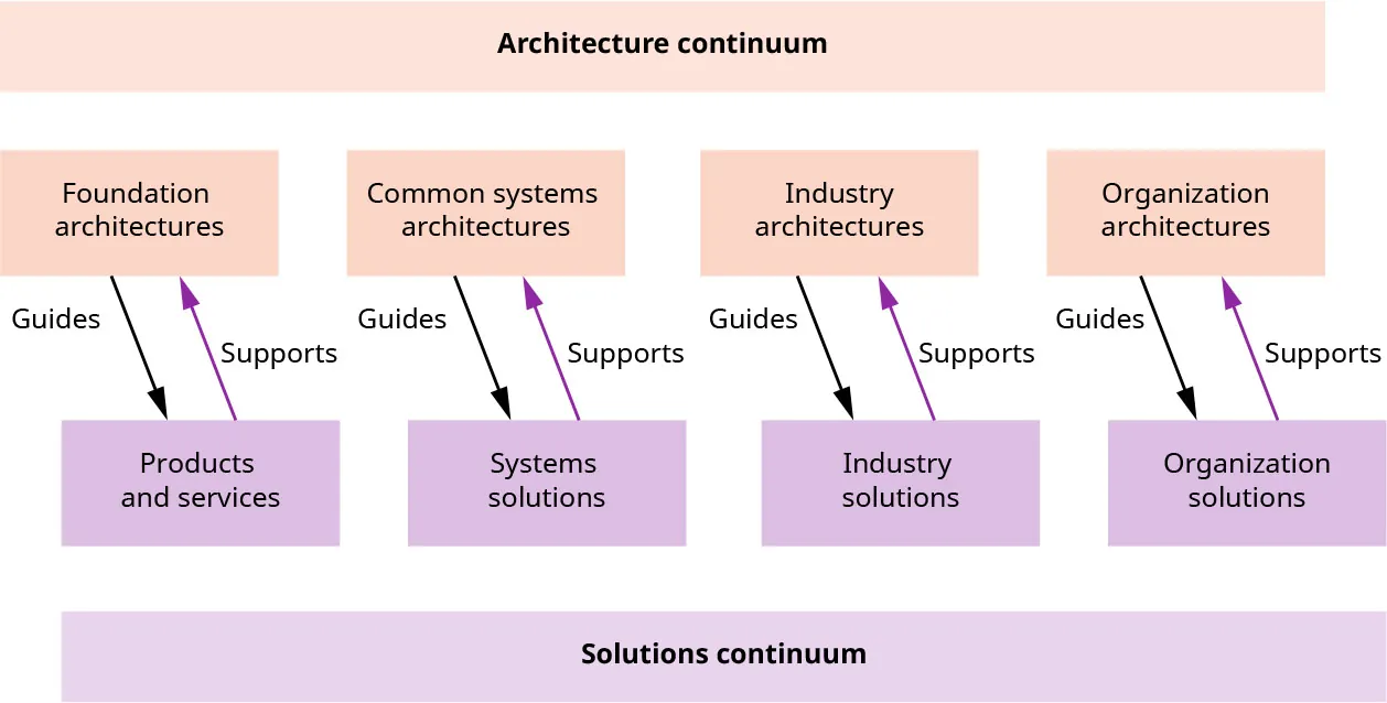 Architecture continuum. Foundation architectures Guides/Supports Products and services. Common systems architectures Guides/Supports Systems solutions. Industry architectures Guides/Supports Industry solutions. Organization architectures Guides/supports Organization solutions. Solutions continuum at bottom.