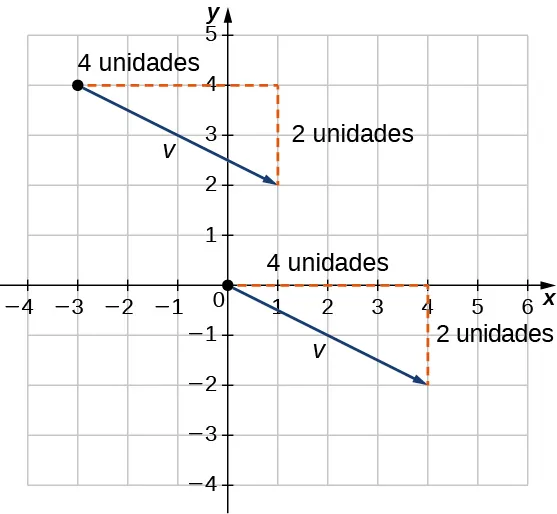 Esta figura es un sistema de coordenadas. Hay dos vectores en el gráfico. El primer vector tiene el punto inicial en el origen y el punto terminal en (4, -2). La distancia horizontal desde el punto inicial hasta el punto terminal para el vector está marcada como "4 unidades". La distancia vertical desde el punto inicial hasta el punto terminal está marcada como "2 unidades". El segundo vector tiene el punto inicial en (-3, 4) y el punto terminal en (1, 2). La distancia horizontal desde el punto inicial hasta el punto terminal para el vector está marcada como "4 unidades". La distancia vertical desde el punto inicial hasta el punto terminal está marcada como "2 unidades".