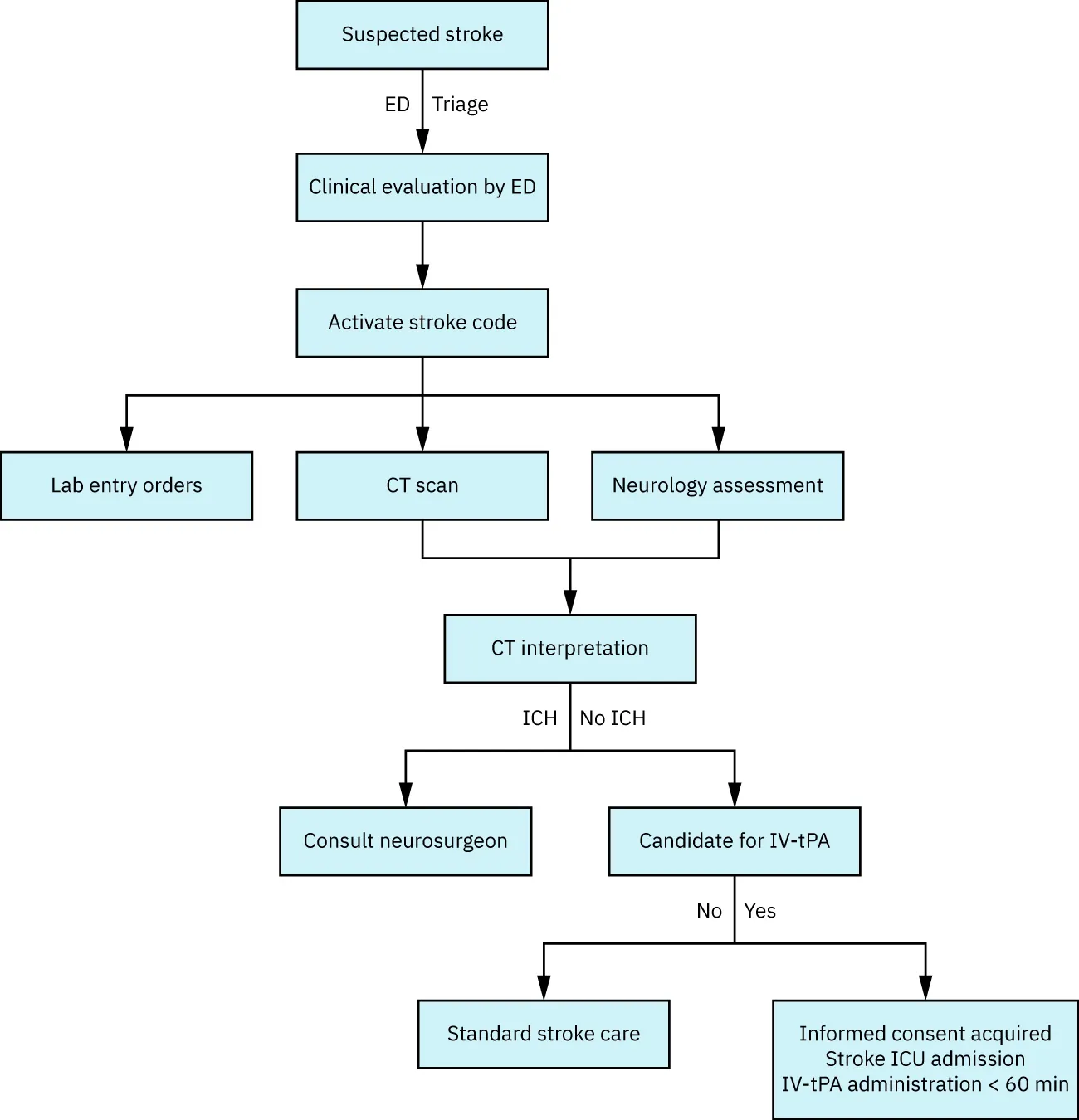 Decision tree showing protocol for suspected stroke.