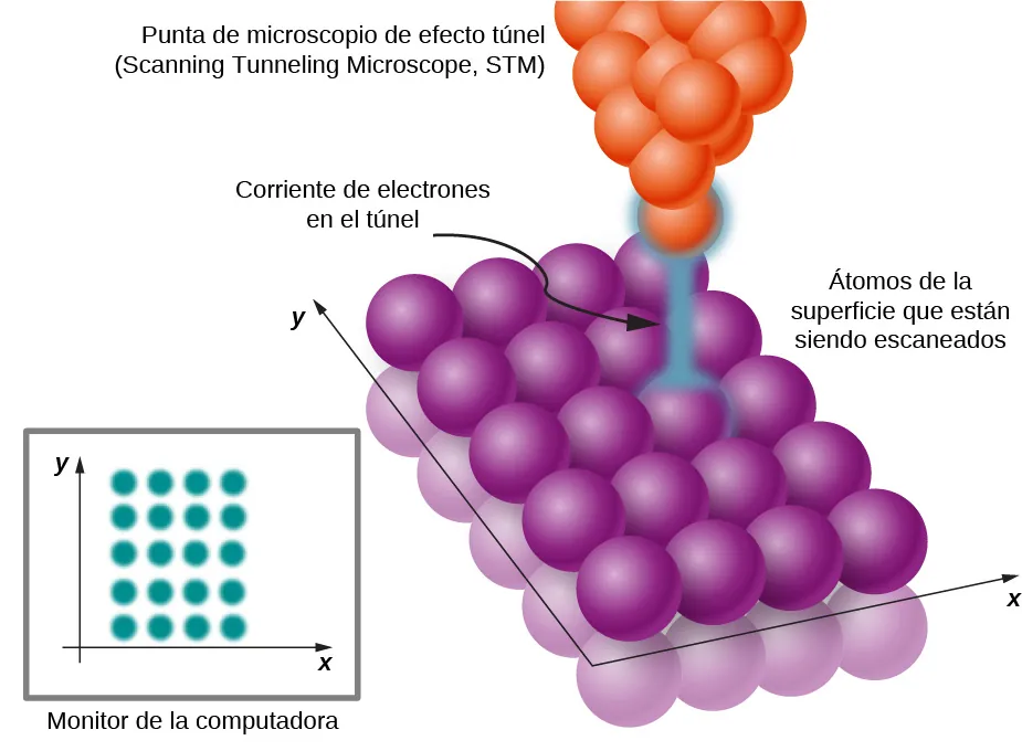 Ilustración de un microscopio de efecto de túnel. Los átomos de la punta y de la muestra están representados por esferas, de color naranja para la punta S T M y de color morado para la muestra. Los átomos de la superficie de los átomos que se escanean están dispuestos en esta ilustración en una cuadrícula de cuatro por cinco átomos. La punta está por encima de uno de los átomos, y se muestra una corriente de electrones en túnel entre la punta y el átomo de la superficie. La imagen en el monitor del ordenador es una cuadrícula de puntos de 4 por 5.