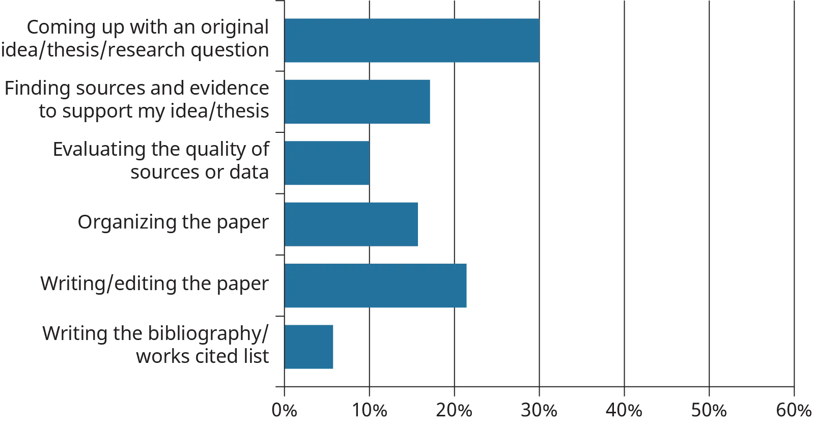 A horizontal bar graph plots the responses of a students’ survey determining the most challenging aspect when writing a paper for a course.