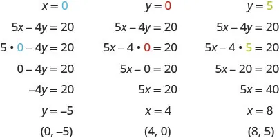 This figure has three columns. At the top of the first column is the value x equals 0. Below this is the equation 5x minus 4y equals 20. Below this is the same equation with 0 substituted for x: 5 times 0 minus 4y equals 20. Below this is 0 minus 4y equals 20. Below this is negative 4y equals 20. Below this is y equals negative 5. Below this is the ordered pair (0, negative 5). At the top of the second column is the value y equals 0. Below this is the equation 5x minus 4y equals 20. Below this is the same equation with 0 substituted for y: 5x minus 4 times 0 equals 20. Below this is 5x minus 0 equals 20. Below this is 5x equals 20. Below this is x equals 4. Below this is the ordered pair (4, 0). At the top of the third column is the value y equals 5. Below this is the equation 5x minus 47 equals 20. Below this is the same equation with 5 substituted for y: 5x minus 4 times 5 equals 20. Below this is the equation 5x minus 20 equals 20. Below this is 5x equals 40. Below this is x equals 8. Below this is the ordered pair (8, 5).