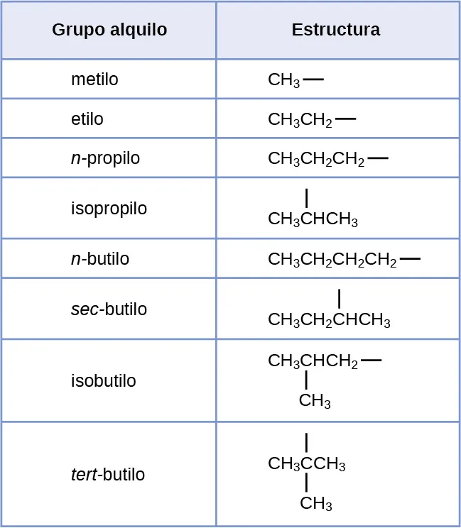 Esta tabla proporciona un listado de grupos alquilos y sus correspondientes estructuras. El metilo se muestra como C H subíndice 3 seguido de un guion. El etilo se muestra como C H subíndice 3 C H subíndice 2 seguido de un guion. El n-propilo se muestra como C H subíndice 3 C H subíndice 2 C H subíndice 2 seguido de un guion. El isopropilo se muestra como C H subíndice 3 C H subíndice 3 con un guion que se extiende hacia arriba desde la C central. El n-butilo se muestra como C H subíndice 3 C H subíndice 2 C H subíndice 2 seguido de un guion. El sec-butilo se muestra como C H subíndice 3 C H subíndice 2 C H C H subíndice 3 con un guion que se extiende hacia arriba desde la tercera C contando de izquierda a derecha. El isobutilo se muestra como C H subíndice 3 C H C H subíndice 2 con un guion que se extiende a la derecha. Hay un C H subíndice 3 enlazado al C central. El terc-butilo se muestra como C H subíndice 3 C C H subíndice 3 con un grupo C H subíndice 3 enlazado debajo del C central y un guion que se extiende hacia arriba desde el C central.